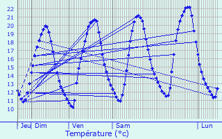 Graphique des tempratures prvues pour Laubrires
