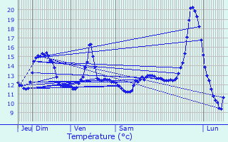 Graphique des tempratures prvues pour Quessigny