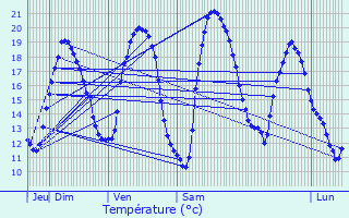 Graphique des tempratures prvues pour Saulxures
