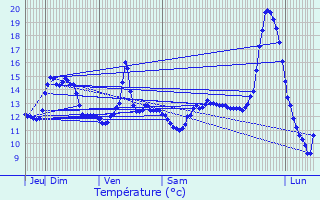 Graphique des tempratures prvues pour La Chapelle-du-Bois-des-Faulx