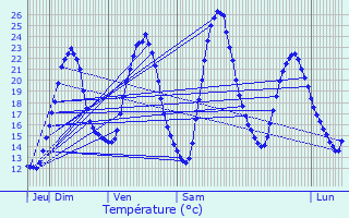 Graphique des tempratures prvues pour Chambrey
