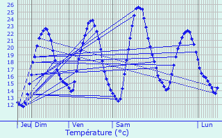 Graphique des tempratures prvues pour Burthecourt-aux-Chnes