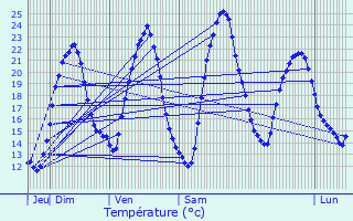 Graphique des tempratures prvues pour Jolivet