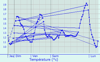 Graphique des tempratures prvues pour Le Gault-Perche