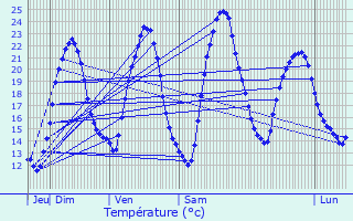 Graphique des tempratures prvues pour Xermamnil