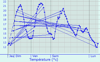 Graphique des tempratures prvues pour Vescemont