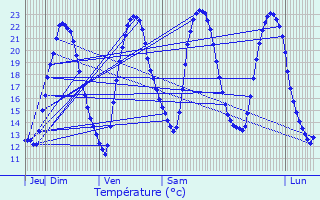 Graphique des tempratures prvues pour La Gaubretire