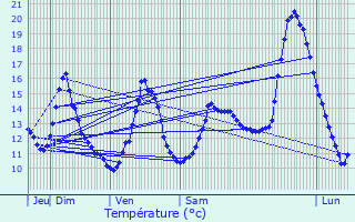 Graphique des tempratures prvues pour Longuyon