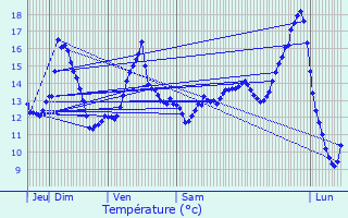 Graphique des tempratures prvues pour Juvisy-sur-Orge
