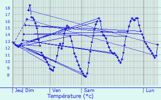 Graphique des tempratures prvues pour Saint-Jeoire-Prieur