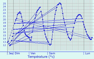 Graphique des tempratures prvues pour Vho