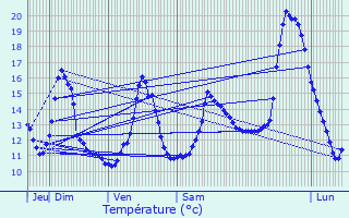 Graphique des tempratures prvues pour Haumont-prs-Samogneux