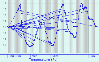 Graphique des tempratures prvues pour Uzemain