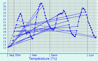 Graphique des tempratures prvues pour La Bente