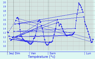Graphique des tempratures prvues pour Dugny-sur-Meuse