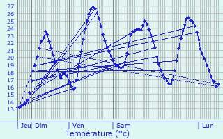 Graphique des tempratures prvues pour Saint-Loup