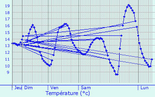 Graphique des tempratures prvues pour Jeumont