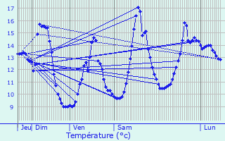Graphique des tempratures prvues pour Savigny-sous-Mlain
