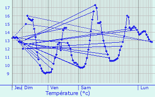 Graphique des tempratures prvues pour Baulme-la-Roche