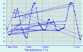 Graphique des tempratures prvues pour Fondettes