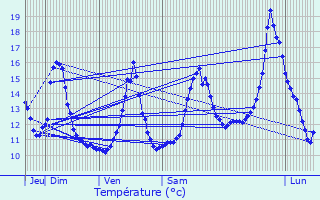 Graphique des tempratures prvues pour Rupt-devant-Saint-Mihiel