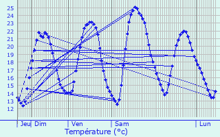 Graphique des tempratures prvues pour Thal-Marmoutier