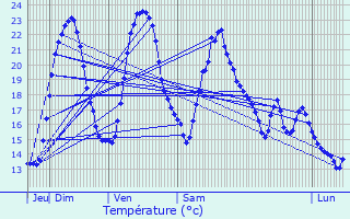 Graphique des tempratures prvues pour Rougemont-le-Chteau