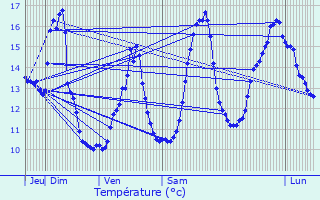 Graphique des tempratures prvues pour Sandaucourt