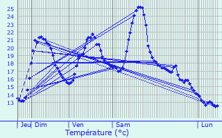 Graphique des tempratures prvues pour Saint-Symphorien-sur-Coise