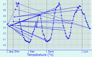 Graphique des tempratures prvues pour Vomcourt-sur-Madon