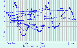 Graphique des tempratures prvues pour Mhre