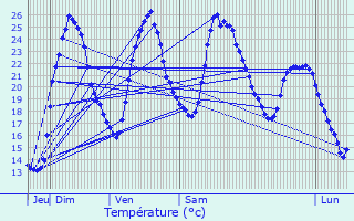 Graphique des tempratures prvues pour Sancoins