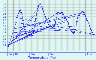 Graphique des tempratures prvues pour Salignac-sur-Charente