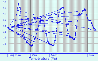 Graphique des tempratures prvues pour Xaffvillers
