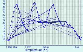 Graphique des tempratures prvues pour La Chapelle-aux-Chasses