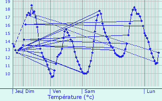 Graphique des tempratures prvues pour Conjux