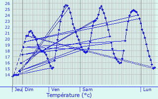 Graphique des tempratures prvues pour Croix-Chapeau
