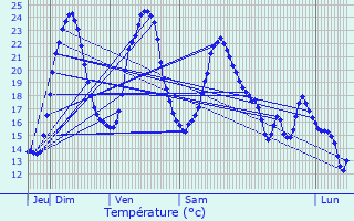 Graphique des tempratures prvues pour Saulnot