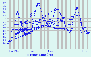 Graphique des tempratures prvues pour Chenac-Saint-Seurin-d