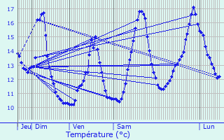 Graphique des tempratures prvues pour Autreville