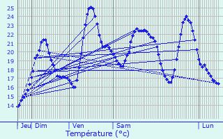 Graphique des tempratures prvues pour Chaillevette