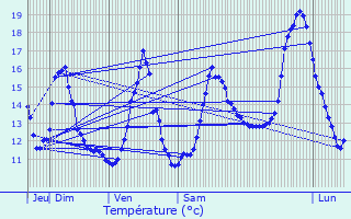 Graphique des tempratures prvues pour Sommeilles