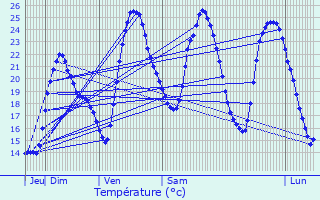 Graphique des tempratures prvues pour Bourgneuf