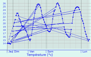 Graphique des tempratures prvues pour Longves
