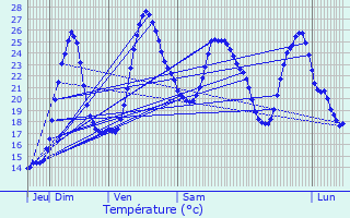 Graphique des tempratures prvues pour Mazerolles