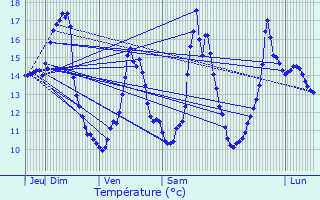 Graphique des tempratures prvues pour Saint-Lon