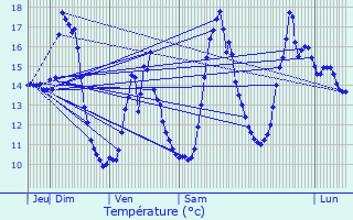 Graphique des tempratures prvues pour Hauteville-ls-Dijon