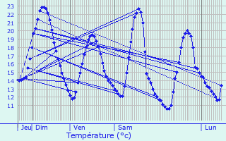 Graphique des tempratures prvues pour Chteau-Arnoux-Saint-Auban