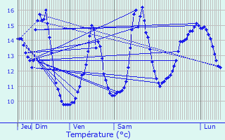 Graphique des tempratures prvues pour Seigny