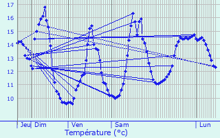 Graphique des tempratures prvues pour Marcigny-sous-Thil